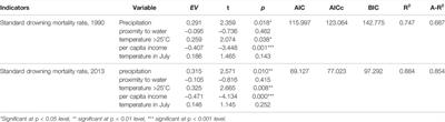 Analysis of Climate and Income-Related Factors for High Regional Child Drowning Mortality in China